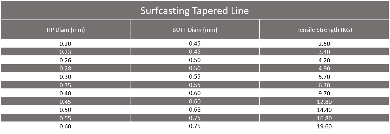 surfcasting tapered lines